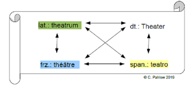 Gemeinsamkeiten Sprachen 2