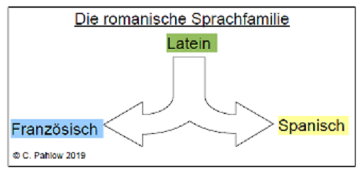 Zusammenhang Sprachen