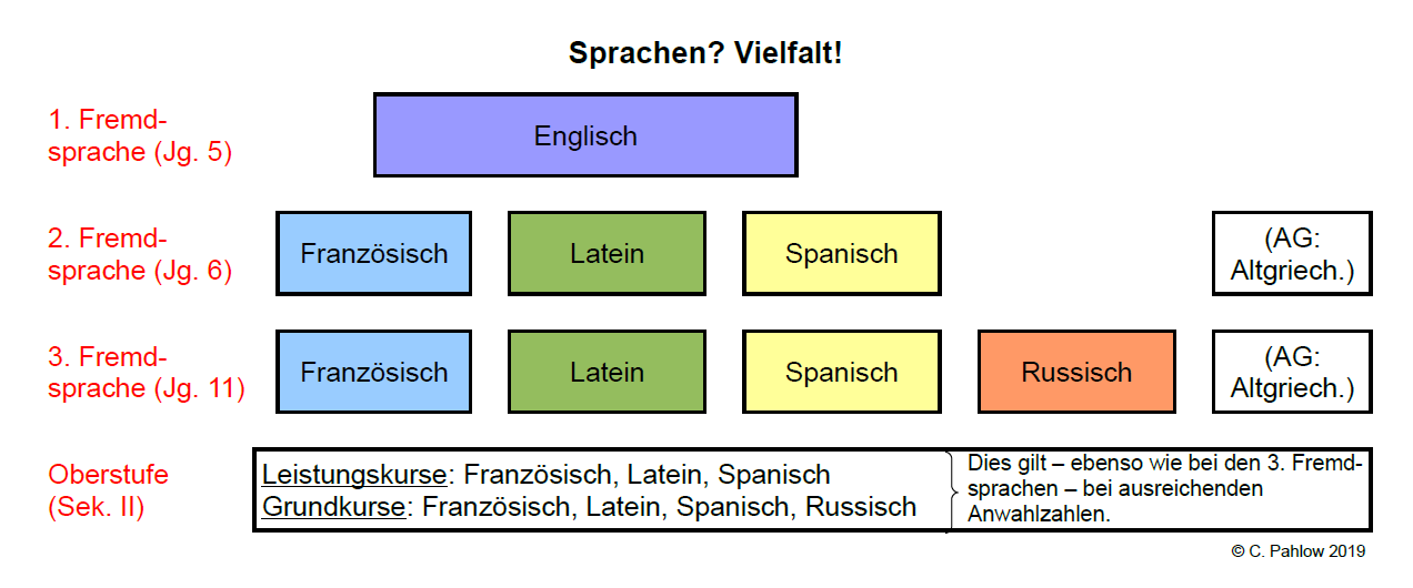 berblick Fremdsprachen